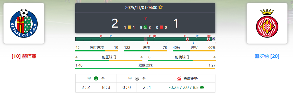 西甲 赫塔菲VS赫罗纳