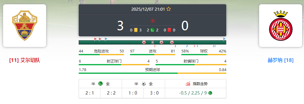 3-0 溃败！赫罗纳的 “保级悖论”：能逼平皇马，为何输给保级直接对手？