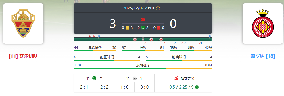 3-0 惨败 + 0 射正！赫罗纳保级警报拉响：进攻哑火 + 控场崩盘，这支西甲队快 “绷不住” 了