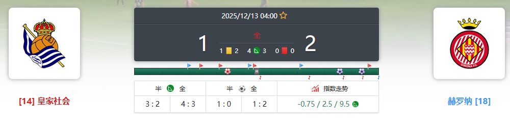 1-2 逆转 + 半场 3-2 对攻！赫罗纳保级战 “活了”：疯跑 90 分钟，这支降级热门突然醒了