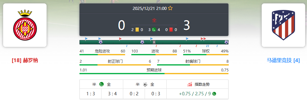 赫罗纳 0-3 马德里竞技复盘：西蒙尼的防守绞杀，让 “黑马” 进攻链彻底停摆